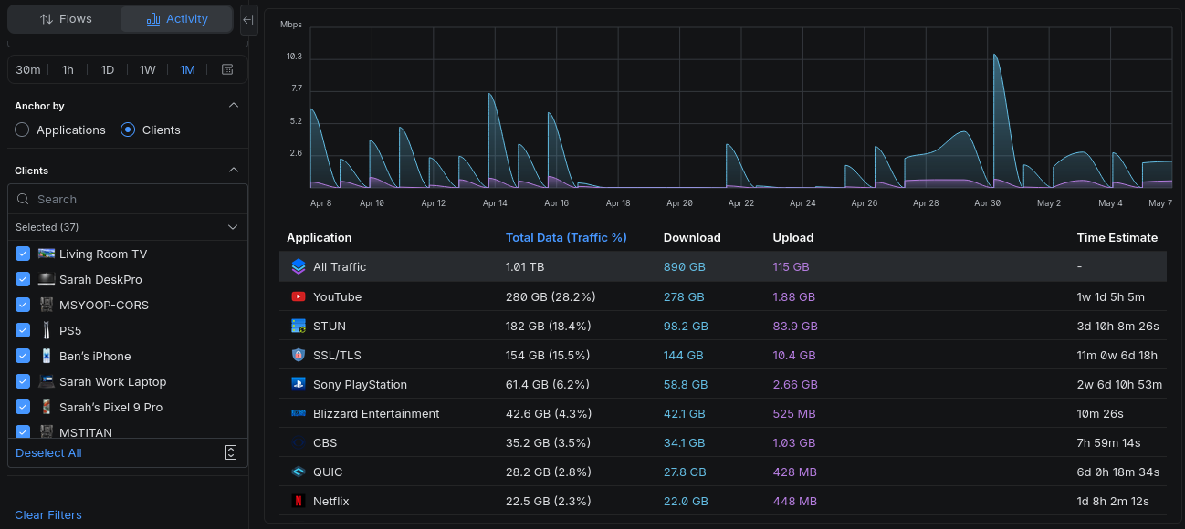 Traffic analysis dashboard